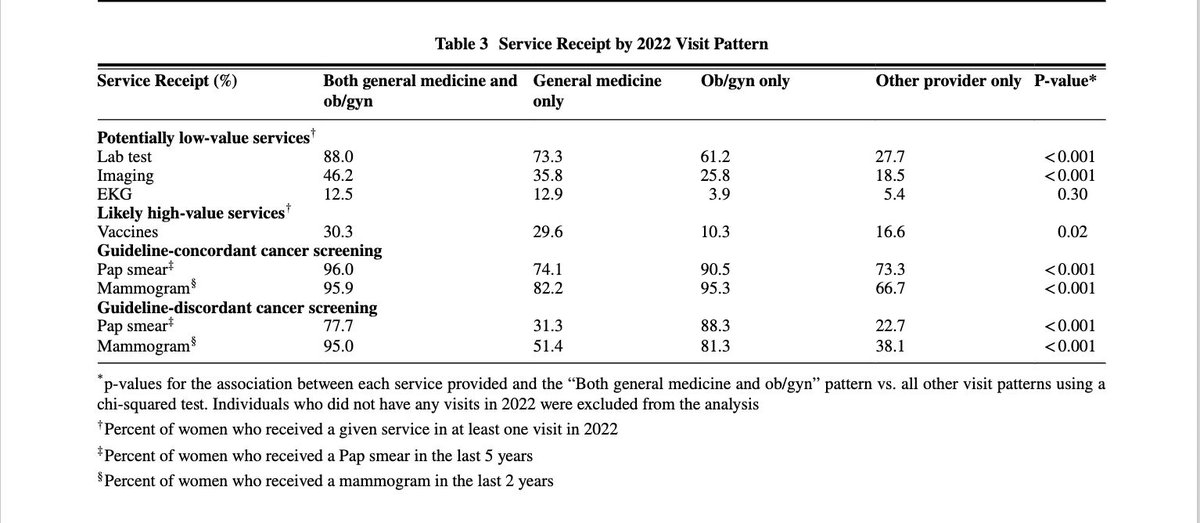 JournalGIM's tweet image. New #JGIM study finds that in 2022, 1/5 of women had no primary care visits, while 10% received #PrimaryCare from both #obgyn and general medicine - and received more of some potentially low- and high-value services. @IshaniG 

Read: buff.ly/M8O8EJe
