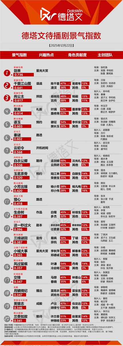 cdramacharts's tweet image. [Datawin] Charts of &amp;lt;Dec 22, 2025&amp;gt;

On-Air Drama:
🥇#SpeedAndLove
Jiang Mu 43% &amp;amp; Jin Zhao 24%
🥈#TheVendettaOfAn
Xie Huai'an 44% &amp;amp; Xiao Wuyang 22%
🥉#Uncle
Cui Guoming 33% &amp;amp; Li Xiaozhen 28%
4. #ShineOnMe
5. #SilentTides

Upcoming Dramas:
🥇#TheOne
🥈#APanoramaOfRiversAndMountains…
