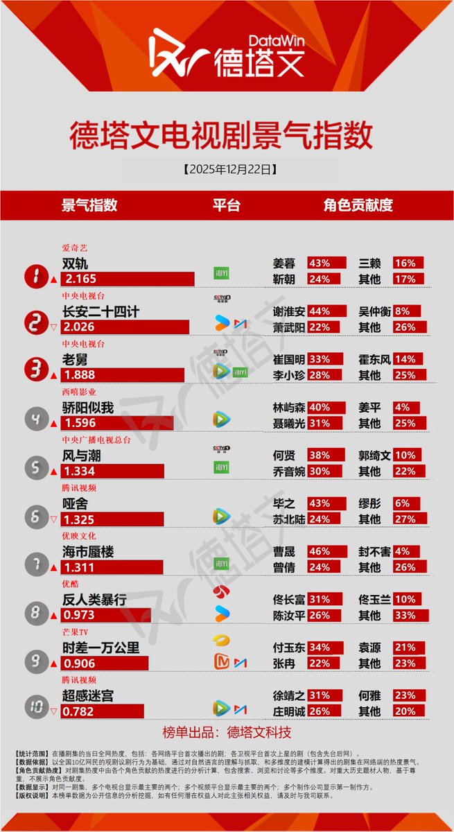 cdramacharts's tweet image. [Datawin] Charts of &amp;lt;Dec 22, 2025&amp;gt;

On-Air Drama:
🥇#SpeedAndLove
Jiang Mu 43% &amp;amp; Jin Zhao 24%
🥈#TheVendettaOfAn
Xie Huai'an 44% &amp;amp; Xiao Wuyang 22%
🥉#Uncle
Cui Guoming 33% &amp;amp; Li Xiaozhen 28%
4. #ShineOnMe
5. #SilentTides

Upcoming Dramas:
🥇#TheOne
🥈#APanoramaOfRiversAndMountains…
