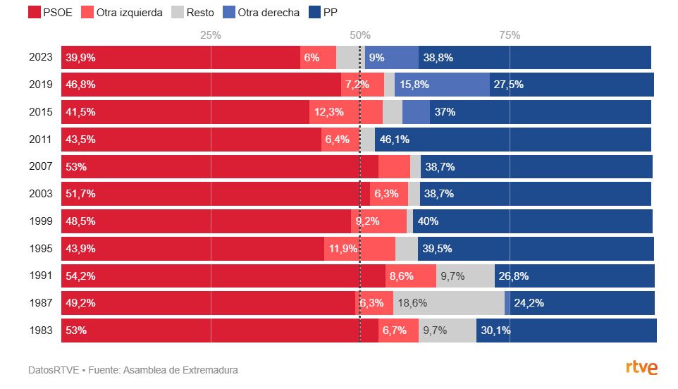 JJQEVAS's tweet photo. @gabrielrufian Me da que va a elegir la que mejor se le da, ser una máquina de votantes de derechas bestial. ¿De donde salen los votantes para alcanzar el 60 %? ¿cuál es el granero de VOX? https://t.co/RsIs6vZYha