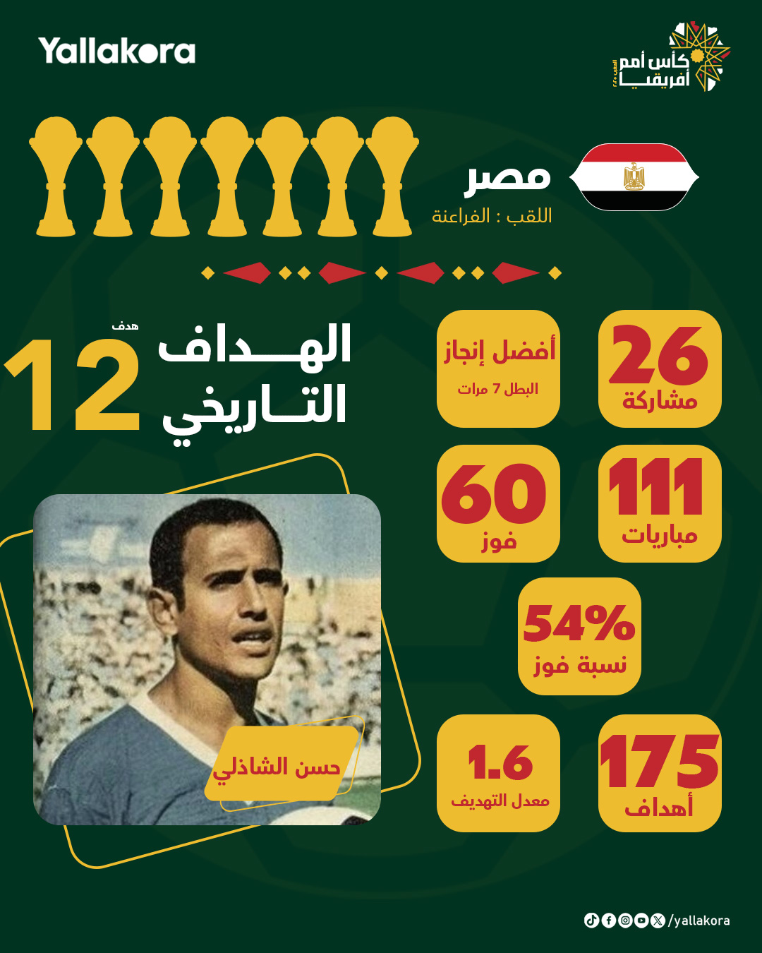 في ليالي الكان لا صوت يعلو فوق صوت الفراعنة. 26 مشاركة تحكي تاريخًا من المجد،. 7 ألقاب تزين خزائن البطولات،. وأرقام قياسية تؤكد أن الفراعنة دائمًا في الصدارة.. أمم أفريقيا تعرف جيدًا من هو ملكها 