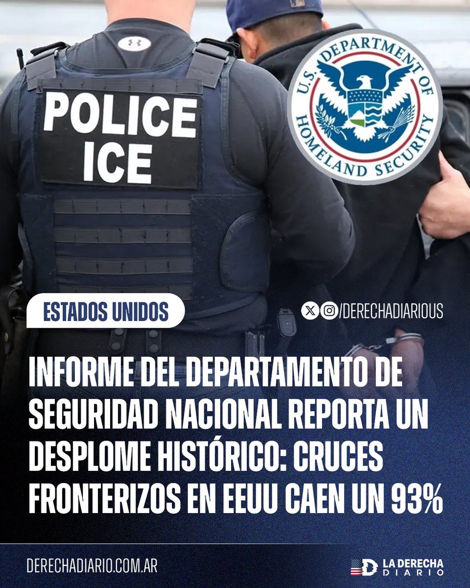 🚨🇺🇸 | LEY Y ORDEN: El Departamento de Seguridad Nacional reportó un desplome histórico del 93% en los cruces fronterizos ilegales. La firmeza de la administración Trump logró frenar la invasión que la casta demócrata permitió durante años.