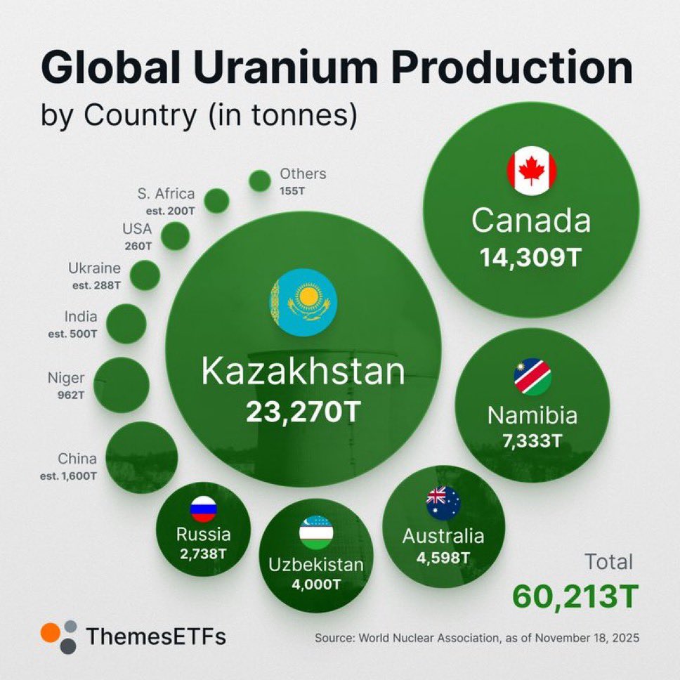 🔵MARKETEVANS: "L'importanza strategica dell'uranio: produzione globale e domande crescenti"