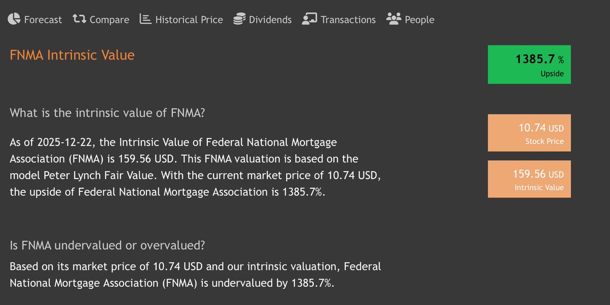 nicosintichakis's tweet image. Fannie Mae 2025 Intrinsic Value $159.56 heading into 2026 $FNMA or 1385% upside 📈 

valueinvesting.io/FNMA/valuation…