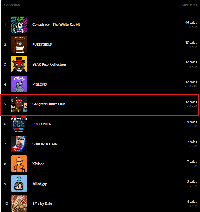 🏆🔥 YESTERDAY WE WERE #1! 🔥🏆
 Gangster Dudes hit the TOP SPOT on XRP Cafe 🚀
Gangsters, let’s keep pushing! We’re just getting started 😎💎
👉 xrp.cafe/collection/gan…
#XRPL #XRP #XRPLNFT #XRPArmy #NFT #NFTCommunity #NFTCollectors #Web3 #CryptoNFT #XRPCommunity 🚀🔥