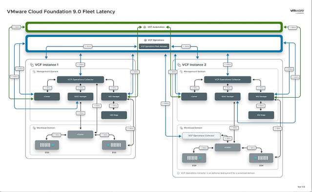 Understanding VMware Cloud Foundation 9.0 Fleet Latency. – #vExpert Mohammed Viquar Ahmed dy.si/B226262