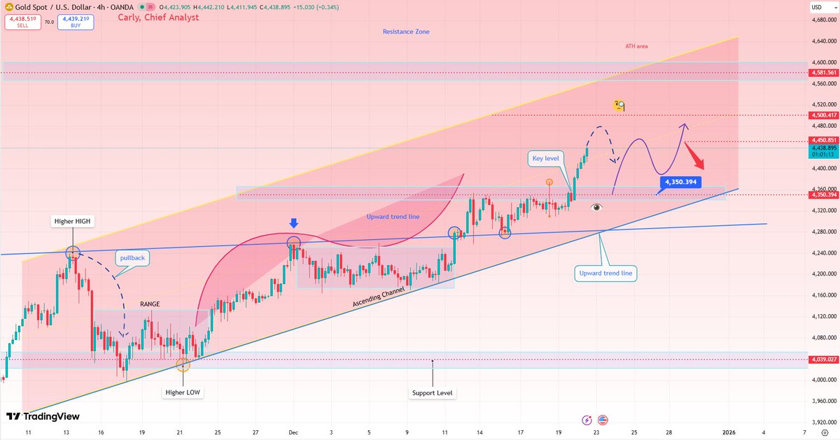 #XAUUSD #gold

Gold has slightly retraced after breaking through 4440, fluctuating between 4430 and 4440.

It seems poised to accumulate momentum to test the 4450 resistance level.

Every high now is a new high.

We could try establishing a small short position at 4440, gradually