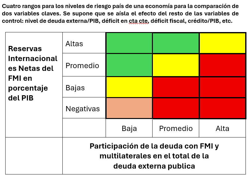 El analista que entrevistan en <a href="/LANACION/">LA NACION</a>  supone que el riesgo país podría descender hacia niveles del orden de 300–400 puntos básicos, convergiendo así a los valores observados en países considerados comparables. En mi nota de <a href="/ElEconomista_/">El Economista</a>  sin embargo, se plantea una razón