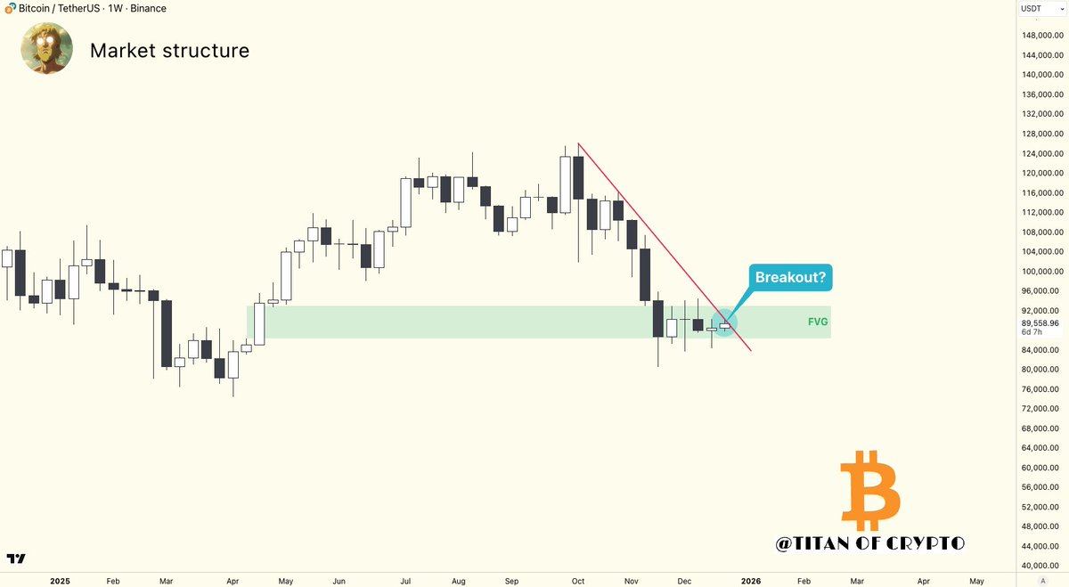 Bitcoin Breakout incoming? #BTC is pressing against the trendline while  holding the weekly fair value gap. A key area to watch.