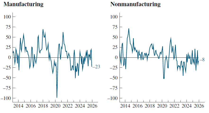 ChicagoFed's tweet photo. New data: The CFSEC Manufacturing Activity Index decreased to –23 in December from +20 in November, but the CFSEC Nonmanufacturing Activity Index increased to –8 in December from –15 in the previous month. #CFSEC #economy #manufacturing https://t.co/Zy5eCk7DyX https://t.co/SJar8bMc5N