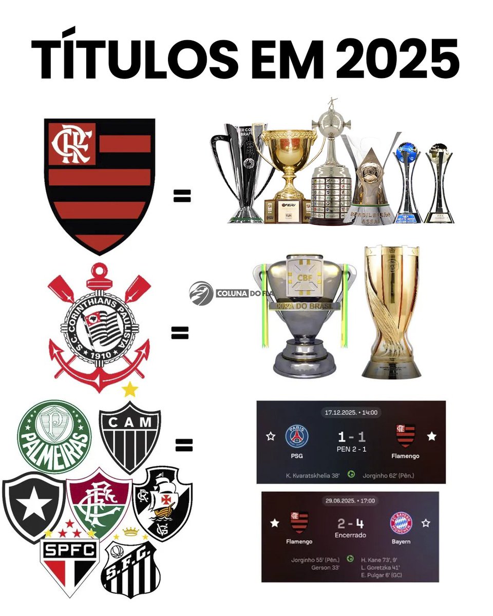 Para eles, só sobrou comemorar as derrotas do Flamengo... 😅🏆❌