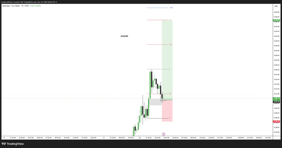 Usaamfx's tweet photo. Precision meets profit on XAUUSD. 🎯
​Clean execution on today’s Gold setup. We identified the liquidity sweep, waited for the structural shift, and let the trend do the heavy lifting.
​Total Gain: +331 Pips
​RR Ratio: 1:3.71
​Status: Target Smashed ✅ https://t.co/Tbam4APnMt