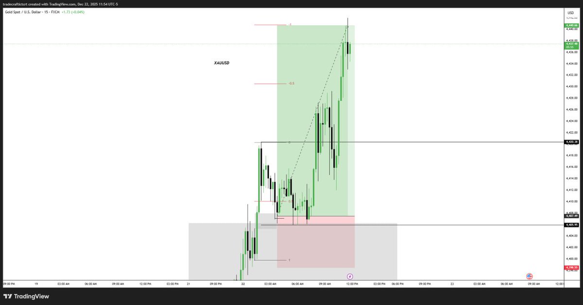Usaamfx's tweet photo. Precision meets profit on XAUUSD. 🎯
​Clean execution on today’s Gold setup. We identified the liquidity sweep, waited for the structural shift, and let the trend do the heavy lifting.
​Total Gain: +331 Pips
​RR Ratio: 1:3.71
​Status: Target Smashed ✅ https://t.co/Tbam4APnMt