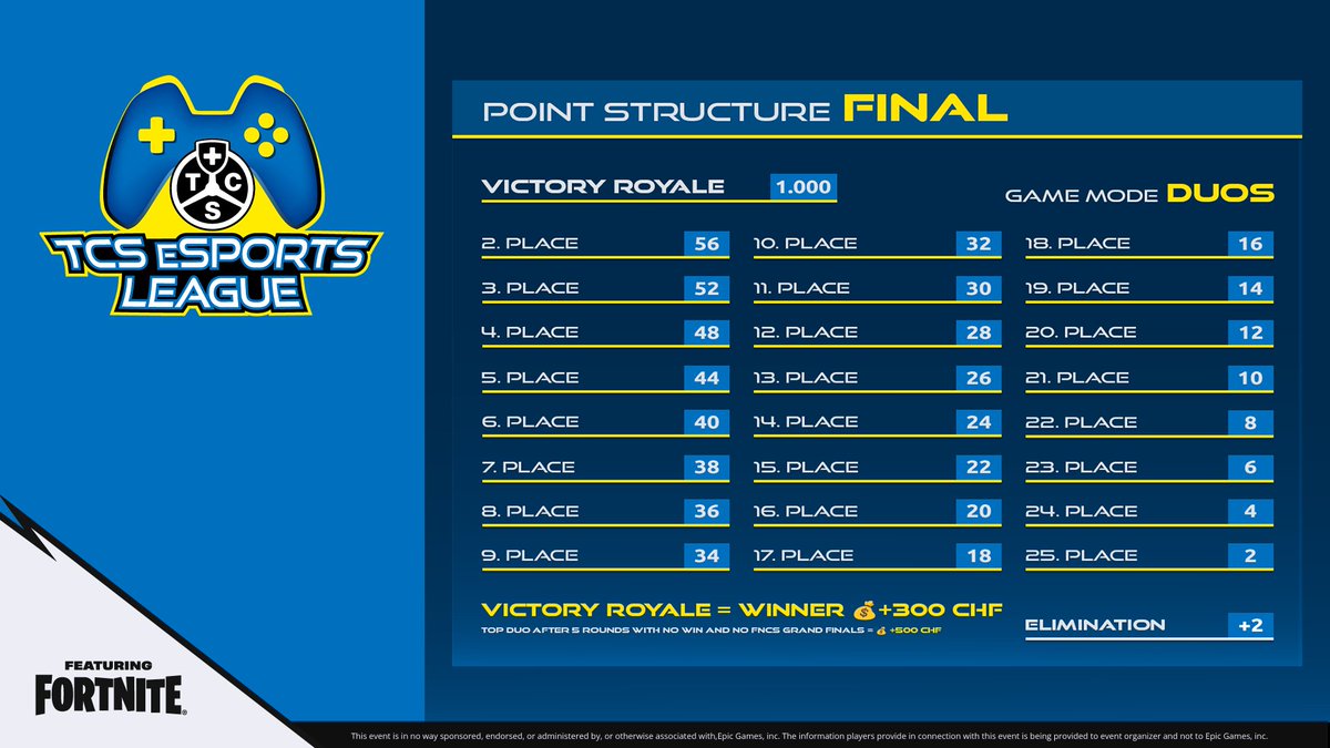 We are live with our last cup for 2025!

💙5k Grand Finals Cash Cup Format
💙Join us! First Round 18:30 CET
💙twitch. tv/tcsesportsleague

We might need a fill duo - who could play? Comment!