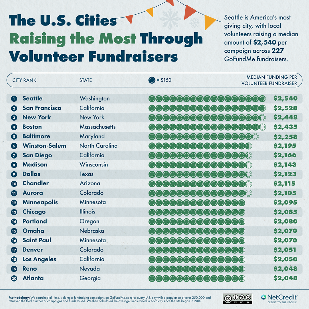 The holidays are a time for charitable giving. See which cities and states lead the way — and how yours compares. bit.ly/4pr2iHR #fundraising #giveback #volunteer