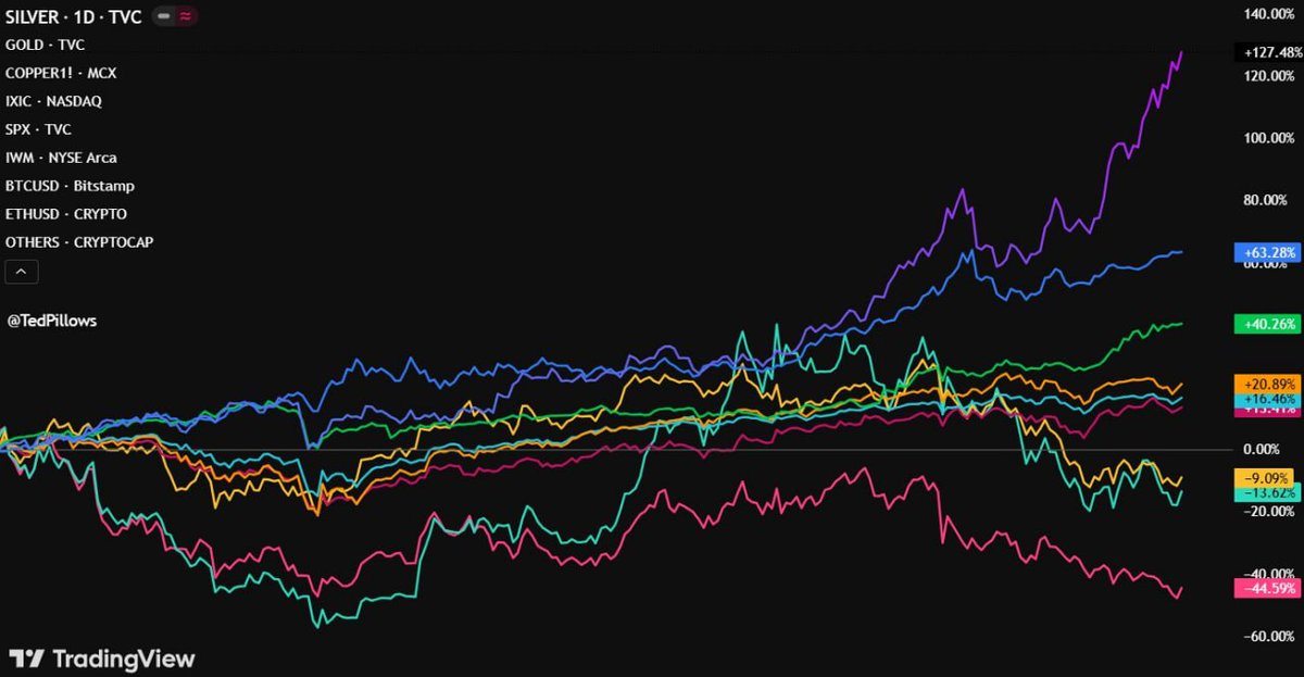 Crypto_Oceanus's tweet photo. بازدهی سال 2025

Silver: 127.4% 🟢
Gold: 63.2% 🟢
Copper: 40.2% 🟢
Nasdaq: 20.8% 🟢
S&amp;P 500: 16.4% 🟢
Russell 2000: 13.4% 🟢
BTC: -9.09% 🔴
ETH: -13.62% 🔴
Altcoins: -44.5% 🔴 https://t.co/WOnapilxR9