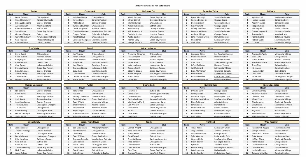 MikeGarafolo's tweet image. Final Pro Bowl voting top 10 at each position. Zoom in.