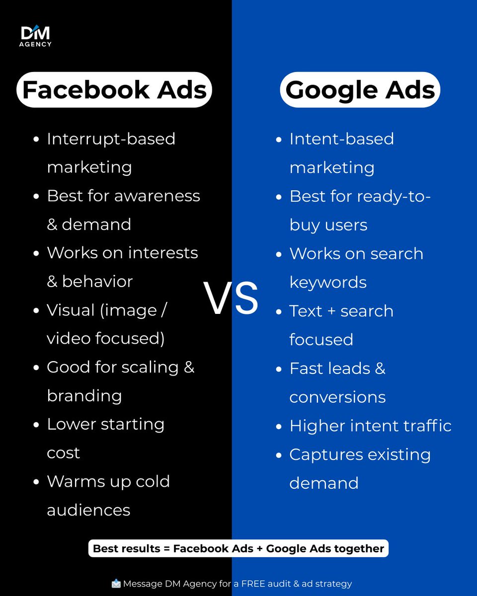 dmagency99's tweet photo. #FacebookAds vs #GoogleAds : Which Actually Converts in 2025?

Many #businessowners ask us this question every week.

Short answer:
👉 Both work — but for different goals.

👉 Want to know which #ads are best for your business?

📩 Message DM Agency for a #FREEaudit https://t.co/LjSSSiW9ka