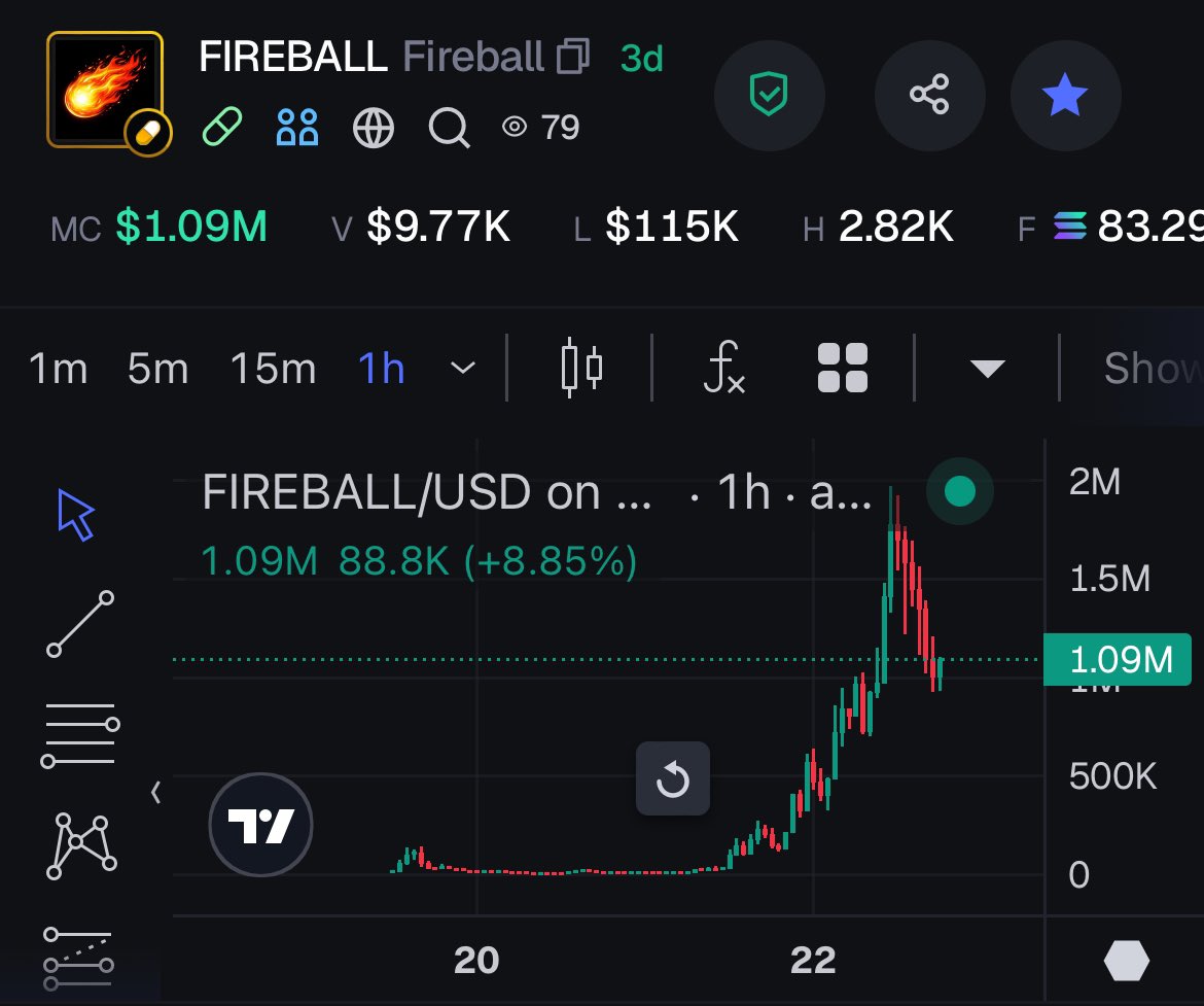 heapstyle's tweet image. You missed to ape $FIREBALL at 10k (ath 2.2m this morning) also you had two days time to do it?

Here is your second chance on $SEND , new way of launching where creators pitch their ideas &amp;amp; +1m SEND-Holders can vote, with 20 votes the token will be launched thru…