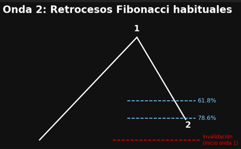 Píldora Elliott #17

La onda 2 suele ser profunda. Mucho más de lo que la mayoría espera.

Retrocesos más habituales de la onda 2:
– 61,8%
– 78,6%
– en ocasiones, hasta el 88,6%

Lo importante no es el número exacto, sino que no rompa el origen de la onda 1.

Si una corrección