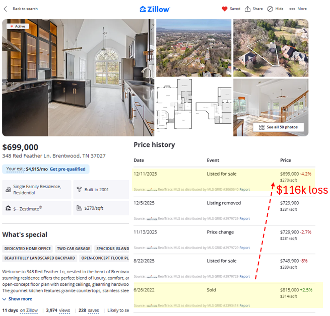 nickgerli1's tweet image. Sellers are beginning to take six-figure losses on the U.S. Housing Market.

I'm starting to see this trend across Tennessee, Florida, and Texas. Houses selling for $100k less than the owner bought it for. 

Interestingly - prices in aggregate are only down 1-5% YoY, but on…