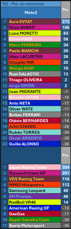 MundialSimGP's tweet image. 🔵 Puntos de actividad:

(Hasta el 22/12/2025)

1. @AuraKvy93 
2. @AvantiNiuw 
3. @MorettiLuca_Sim 
4. @Chiss_F1 
5. @MF1752 

1. @JapanRacingTeam 
2. @msgp_intact 
3. @VDSTeamSIM 
4. @MM93Hsim 
5. @SamsungLeopard