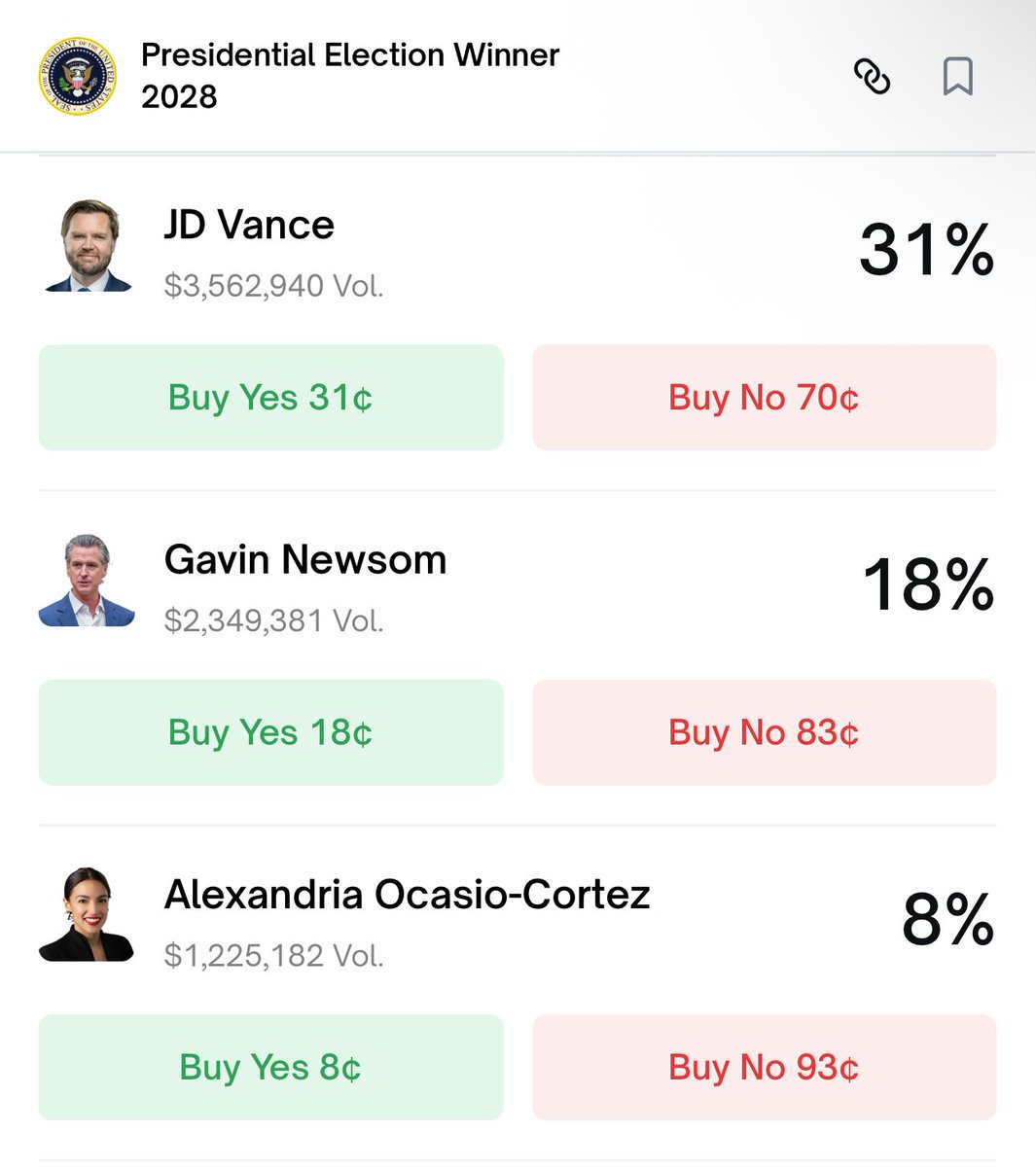 BRICSinfo's tweet image. JUST IN: 🇺🇸 Vice President JD Vance extends his lead as the favorite to win the 2028 US presidential election, according to Polymarket.
