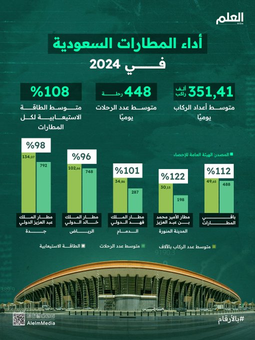 بأكثر من 350 ألف راكب ونحو 450 رحلة يوميًا.. مطارات السعودية تحقق أداءً لافتًا خلال العام 2024. 
