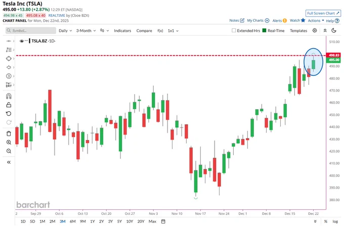🔵BARCHART: Tesla tocca un nuovo massimo storico: valore di 1,65 trilioni di dollari