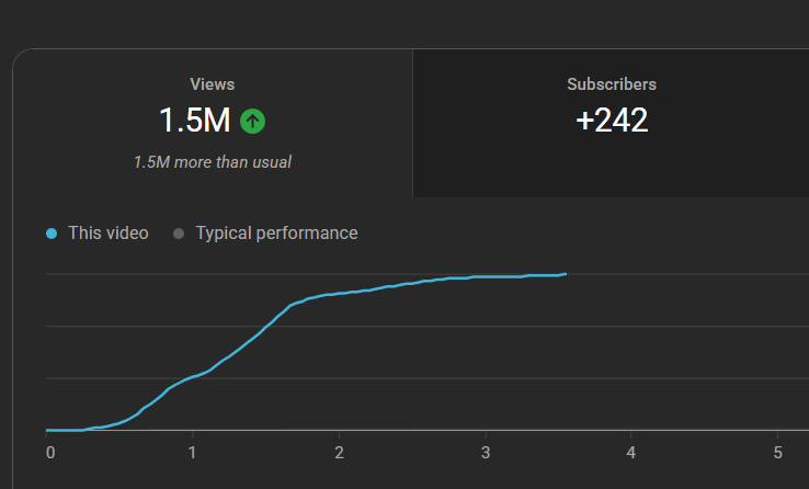 FIRST EVER VIDEO TO HIT 1.5M+ VIEWS!! 🎉❤️