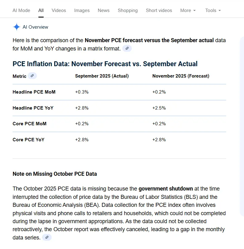 $TSLA PCE inflation notes by Google A.I.