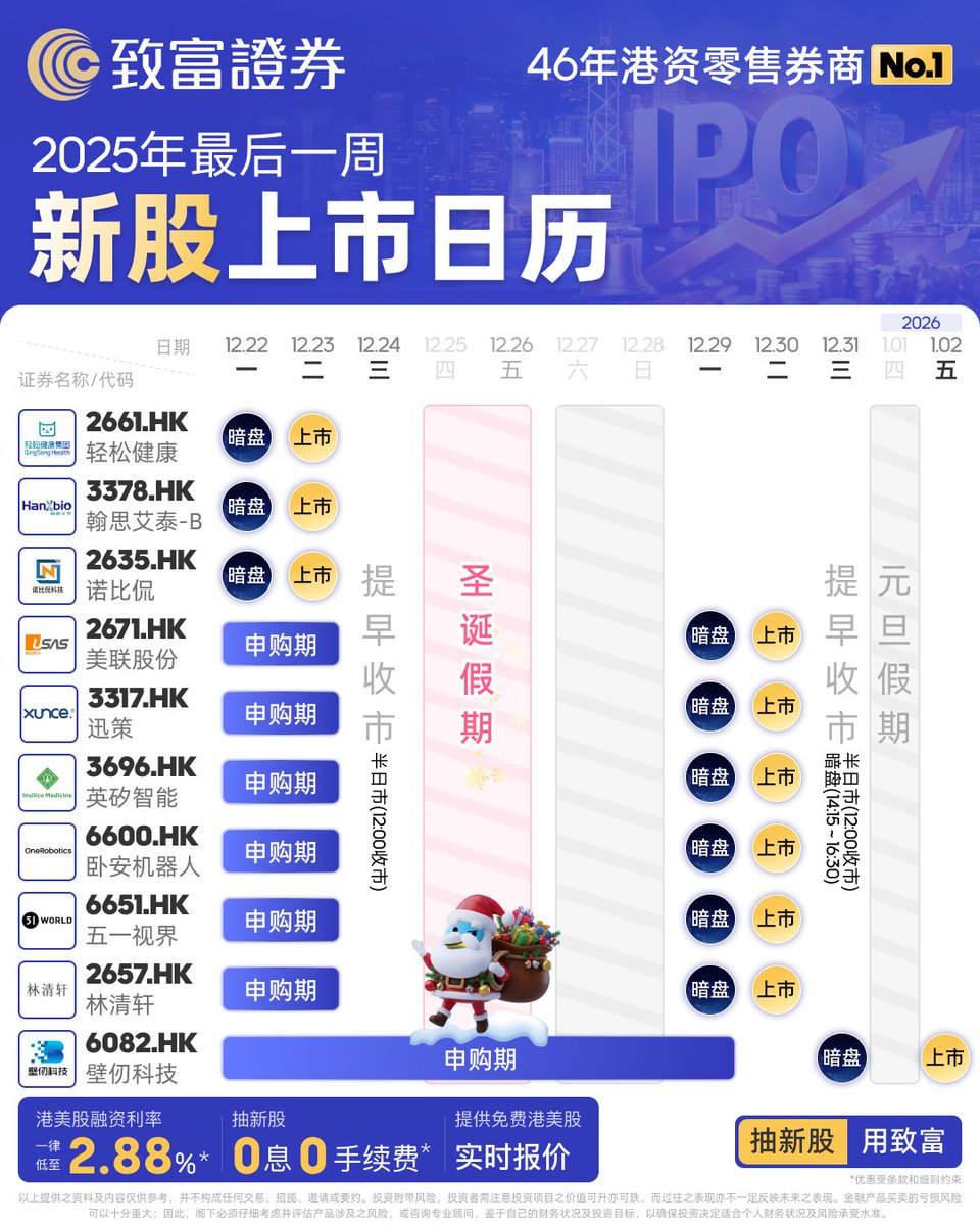 📅 2025年最后一周港股打新日历请查收！ 🚀 🎄 假期休市提醒： 12 月24 日（周三）提早收市。 12 月25 - 26  日为圣诞假期，全天休市。 1 月1 日（周四）为元旦假期，全天休市。 看准日期，提前布局！ 👇📈 #港股#打新日历