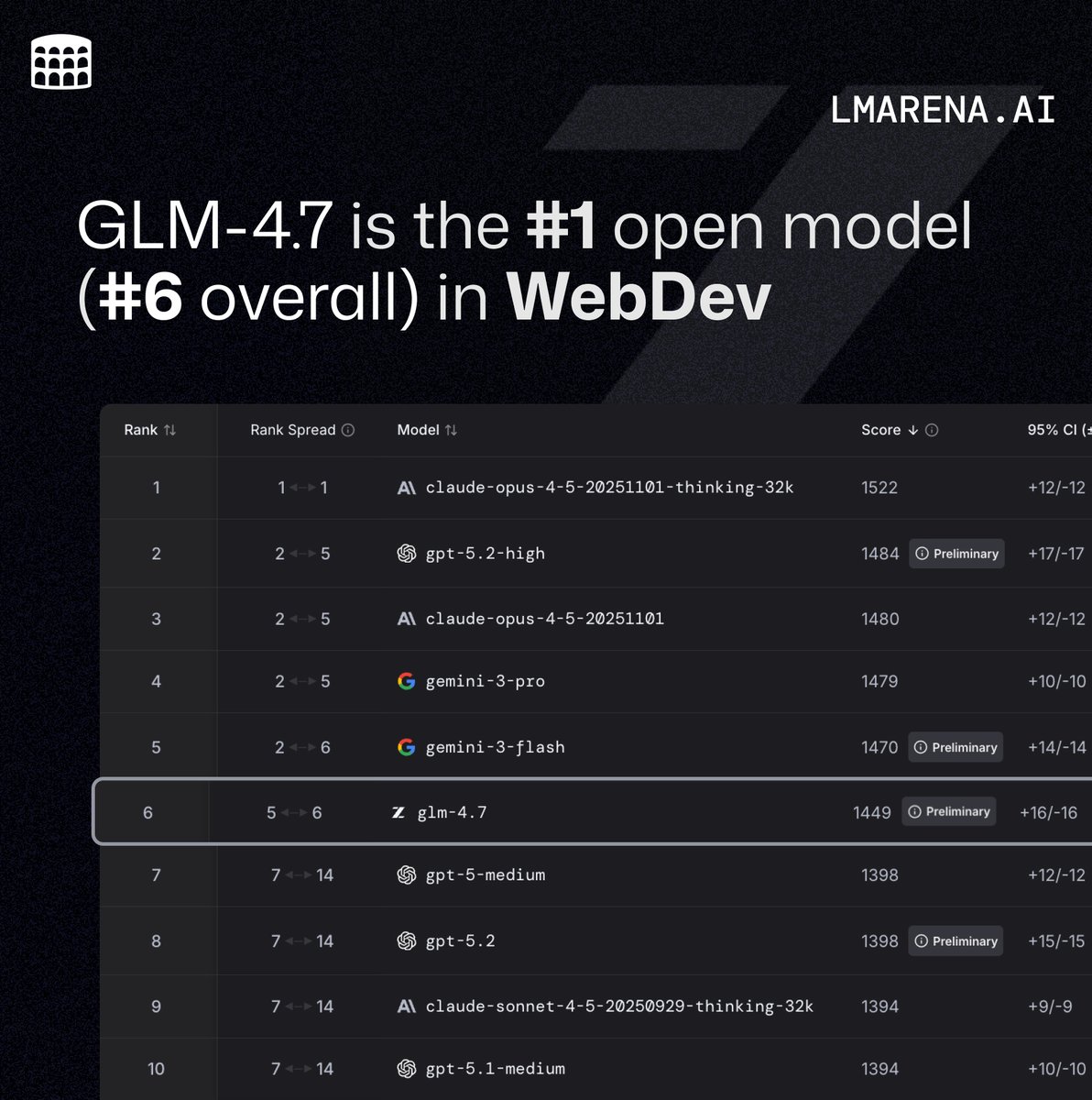 🚨Code Arena Update: GLM-4.7 by <a href="/Zai_org/">Z.ai</a> is now #6 on the WebDev leaderboard and takes the #1 open-model spot, surpassing both Claude-Sonnet-4.5 and GPT-5.

This is a +83 pts increase over its previous version GLM-4.6.

Congrats to the <a href="/Zai_org/">Z.ai</a> team for this leap forward in