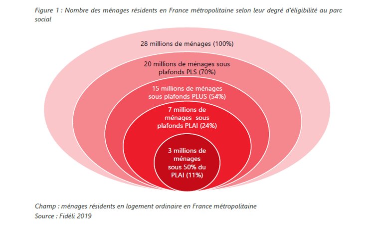 Valen10Francois's tweet image. How broken is housing in France?

70% (!) of households are eligible for social housing, 4 million people are on waiting lists.

People now pay bribes to skip the social housing queue