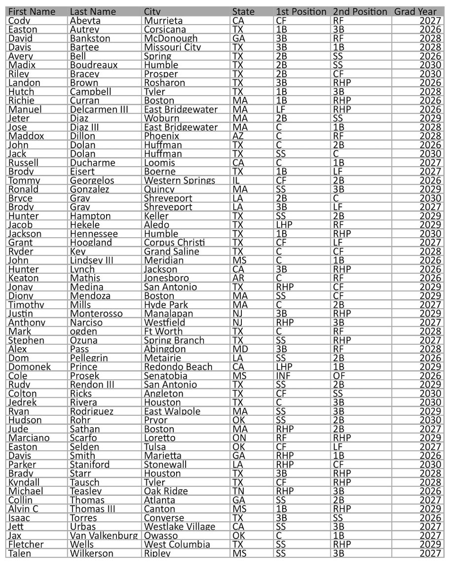 ftrstarsseries's tweet photo. This is happening this week.
We can’t wait to get to work with an amazing group of young men.
#WeGotNow @NB_Baseball https://t.co/cfW7LjOL2C