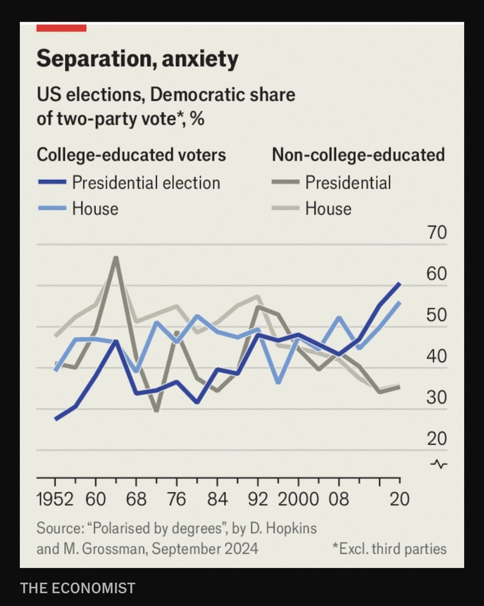 _thomas_sherrer's tweet photo. @alphakenmoore @kevinnbass Educational polarization: voters with more formal education moving left; voters with less formal education moving right.

A fairly obvious result of the GOP shifting to a much more aggressively anti-intellectual posture under Trump. https://t.co/9G7s8qzEeU