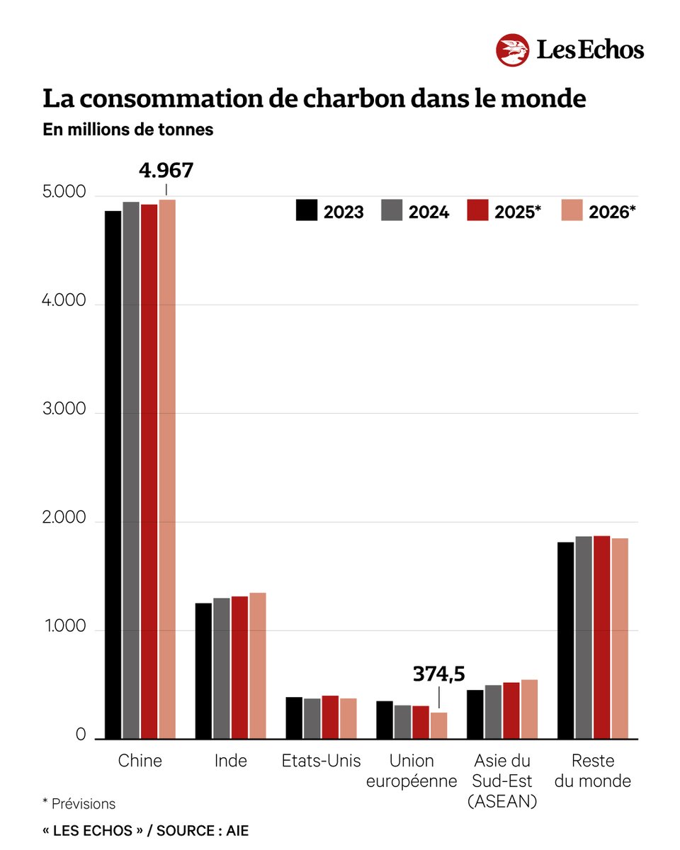 🏭 L'humanité n'a jamais brûlé autant de charbon qu'en 2025 ➡️ trib.al/NbfGN9s

🌍 Triste record. La consommation de charbon, l'énergie fossile la plus polluante au monde, devrait s'élever à 8,85 milliards de tonnes en 2025, du jamais-vu.