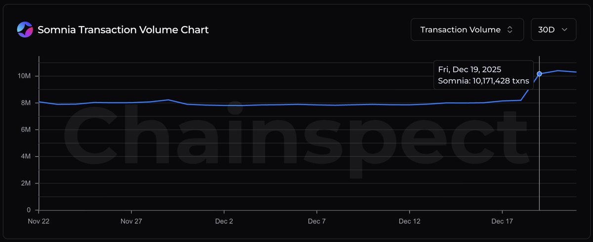 🔥 Weekend dominance from <a href="/Somnia_Network/">Somnia</a>  

Somnia processed 10M+ transactions on Friday, Saturday, and Sunday. Three days in a row

Real usage doesn't take weekends off

📊 chainspect.app/chain/somnia?r…