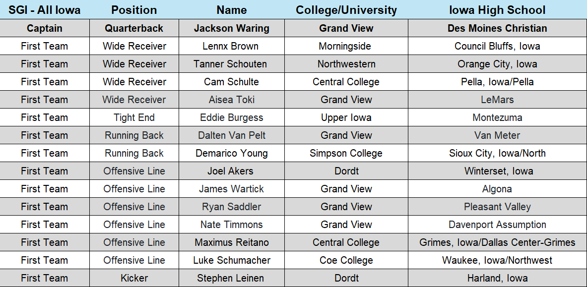 SGI All Iowa Football Team 2025 Offense - Our Column with full team and podcast link sportsguysiowa.com/sgi-all-iowa-f… 
Last week on our podcast we announced our first team offense (with 5 first team selections from Grand View). Then <a href="/GVVikingFB/">Grand View Football</a> went out and won the national title this