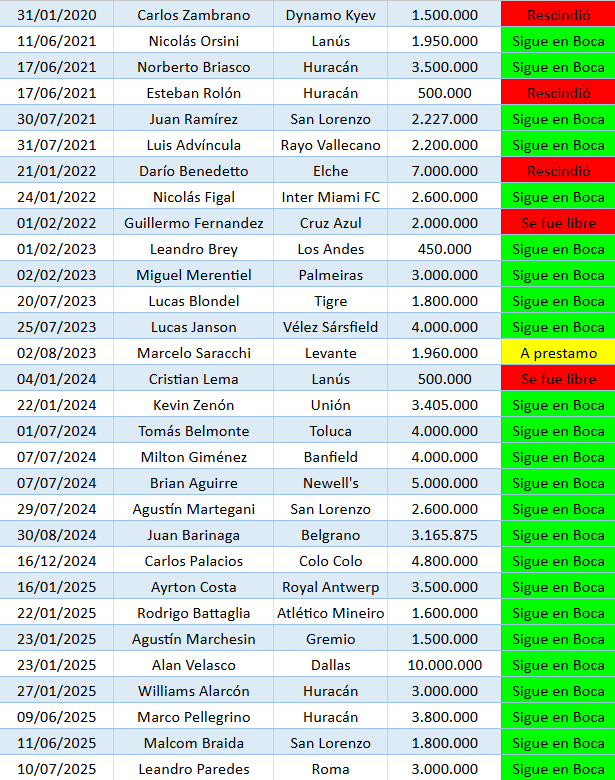 Me puse a ver los datos. Desde el 2020 hasta hoy, Boca no vendió ningun jugador de los que compró, todos se fueron rescindiendo o libres. Únicamente ingresó dinero por juveniles o jugadores comprados antes del 2020.