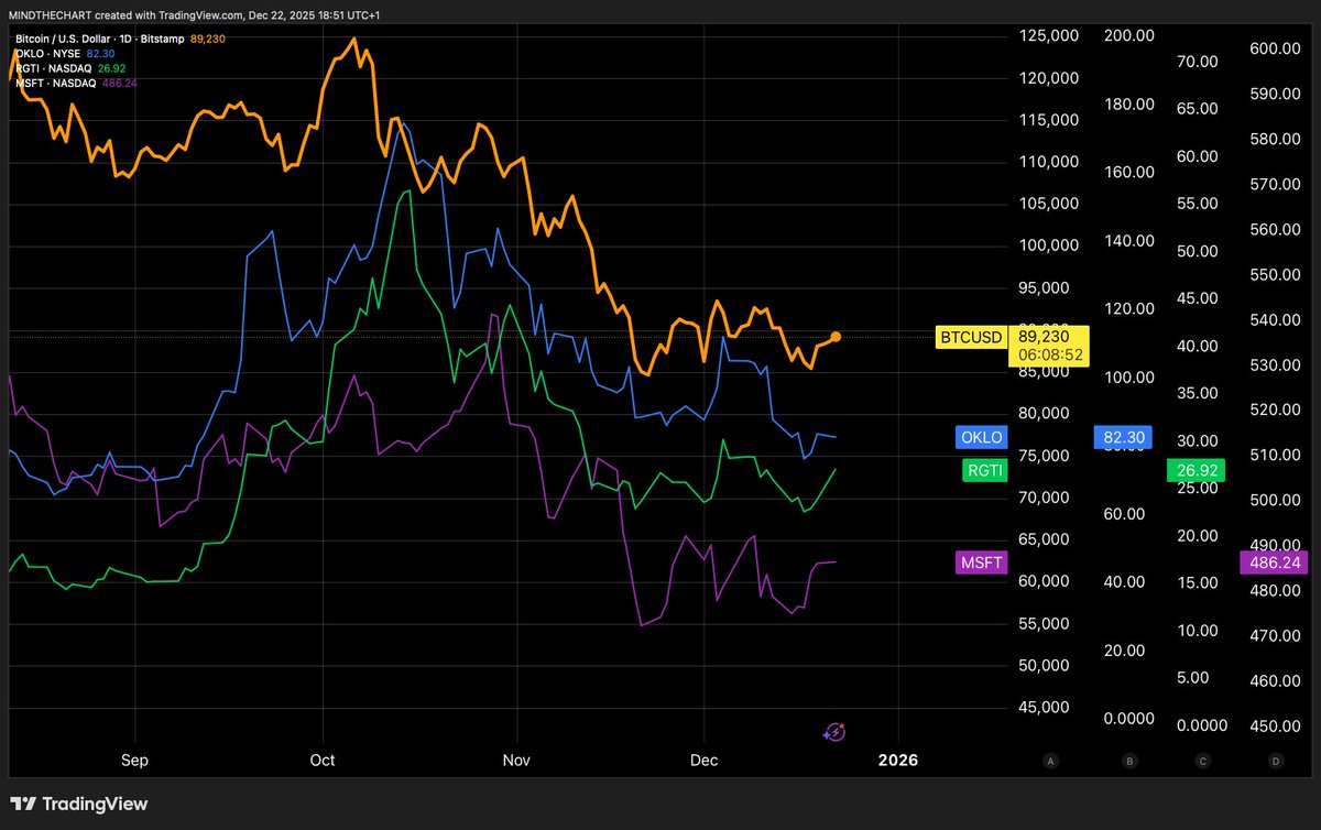 📈MINDTHECHART: Correlazioni tra BTC e Titoli Tech: Comportamenti di Mercato e Trend Risk-On
