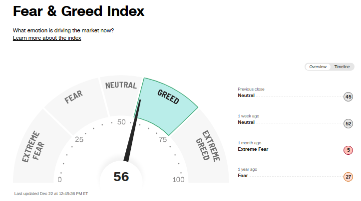 Barchart's tweet photo. JUST IN 🚨: Greed returns to the Stock Market for the first time since September 📈🥳🤑🫂