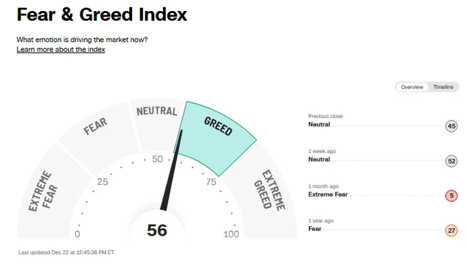 🔵BARCHART: "La cupidigia ritorna nel mercato azionario dopo settembre"