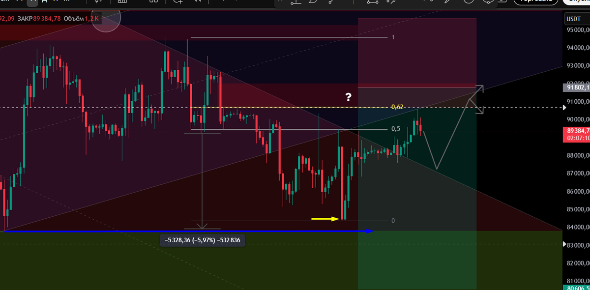 p_traderpp's tweet photo. Update @BTC #BTC Bitcoin failed to reach the target set for closing the pattern and broke through the descending channel. Therefore, I'm updating my plan and will wait and watch for a reaction from the red block with the question mark. https://t.co/dspyQjR7j6