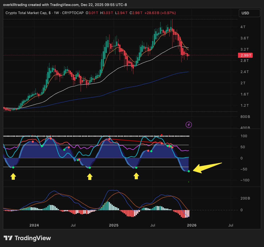 It's over for the bears $TOTAL weekly chart 🟢

Prepare for takeoff