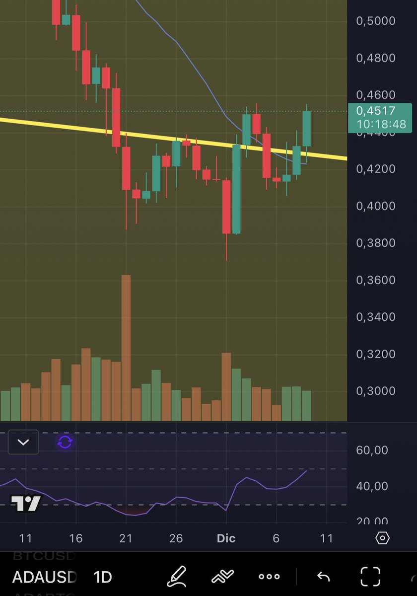 DoctorEncriptoz's tweet image. $ADA atraviesa la resistencia, me imagino que se ha influenciado positivamente por #Midnight.
