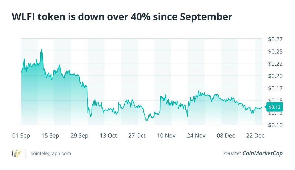 🔴COINTELGRAPH: 🚨 AGGIORNAMENTO: Il progetto crypto della famiglia Trump, World Liberty Financial, termina il 2025 con il token WLFI in calo di oltre il 40%.