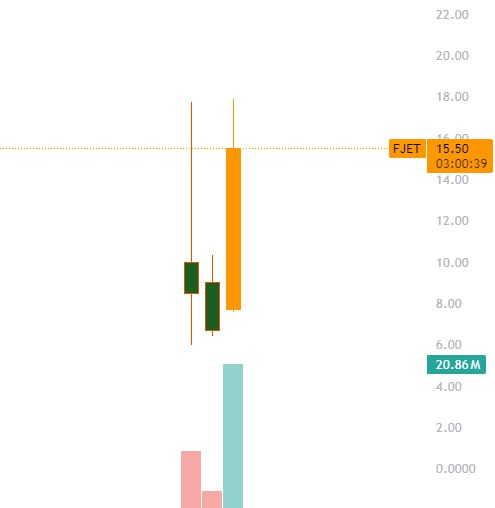 ChartToPlan's tweet image. $FJET
Trend is healthy ✅
Every pullback is a chance to enter before a new high.
Target: $20 — still 20%+ upside