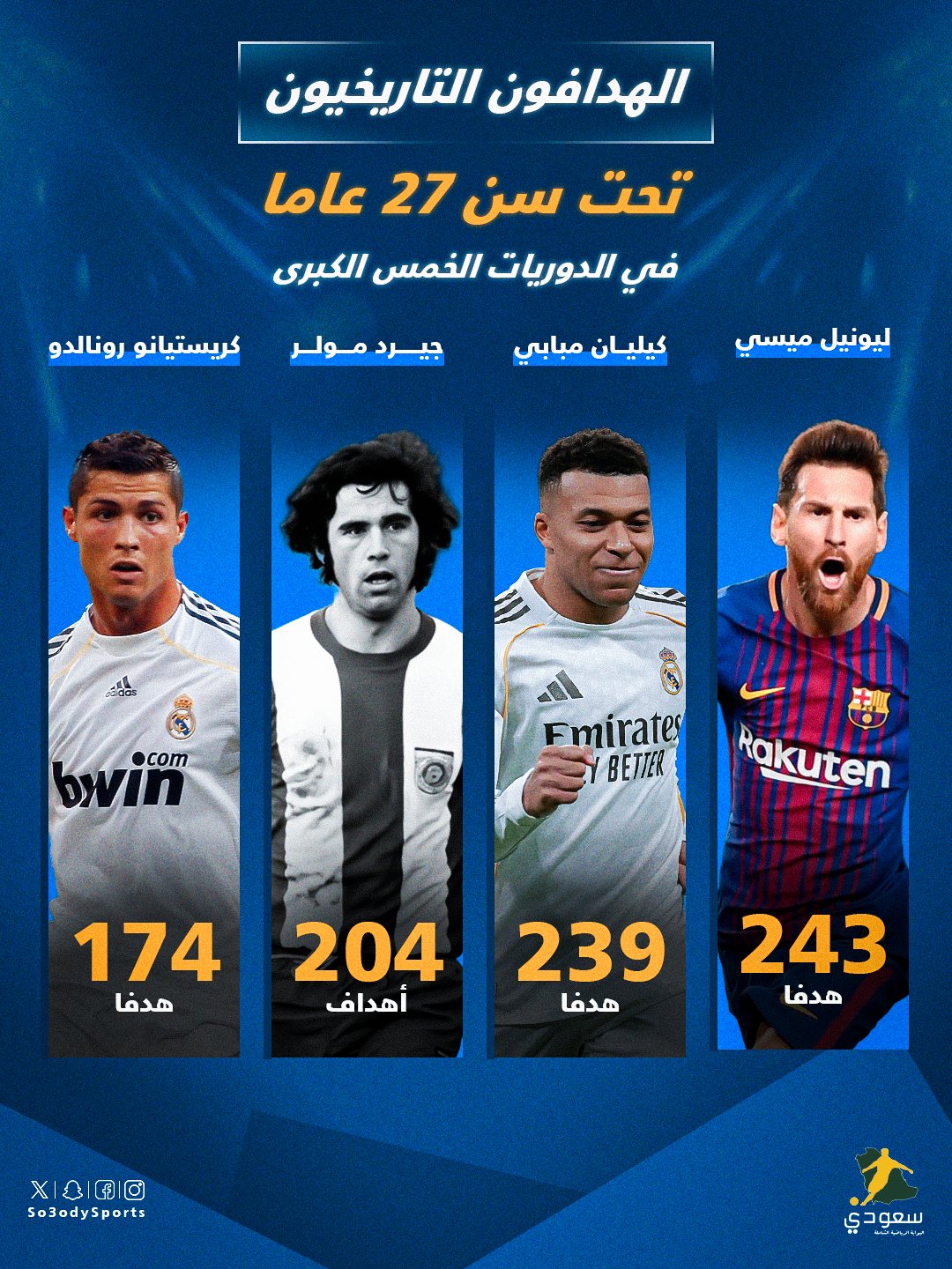 أكثر اللاعبين تسجيلاً في الدوريات الخمس الكبرى قبل سن الـ 27 