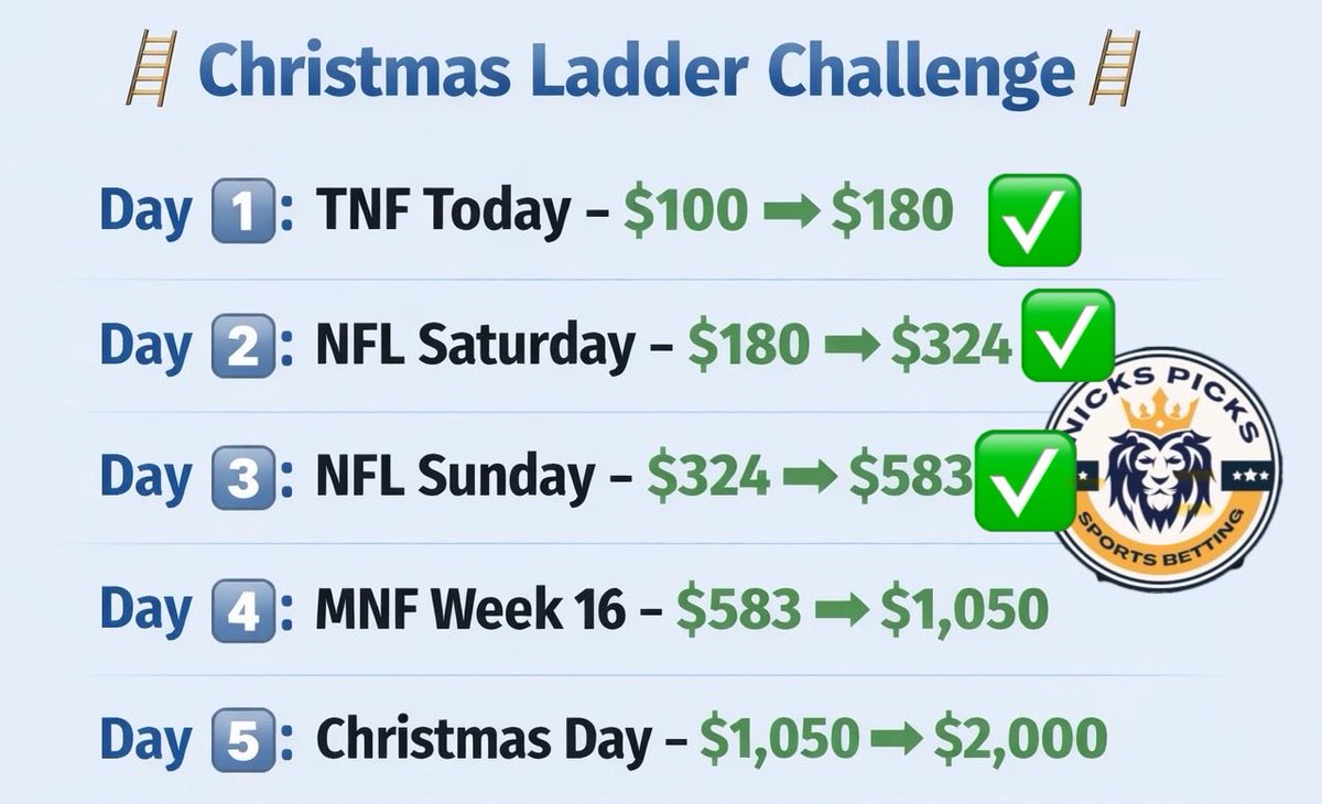 Christmas Ladder Challenge 🪜

Day 1️⃣: TNF Today - $100 to $180✅
Day 2️⃣: NFL Saturday - $180 to $324✅
Day 3️⃣: NFL Sunday - $324 to $583✅

20 LIKES + RETWEETS FOR DAY4️⃣

Day 4️⃣ Available NOW-> bit.ly/PicksByNick
#GamblingX #LadderChallenge #NFL